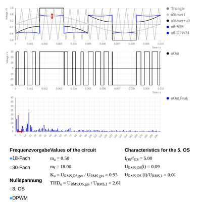Pulsweitenmodulation mit modifizierten Steuerspannungen