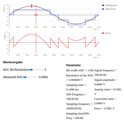 Zeit- und Amplitudenquantisierung