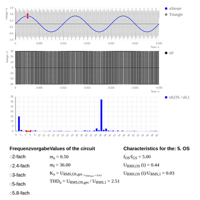 Synchrone und asynchrone PWM